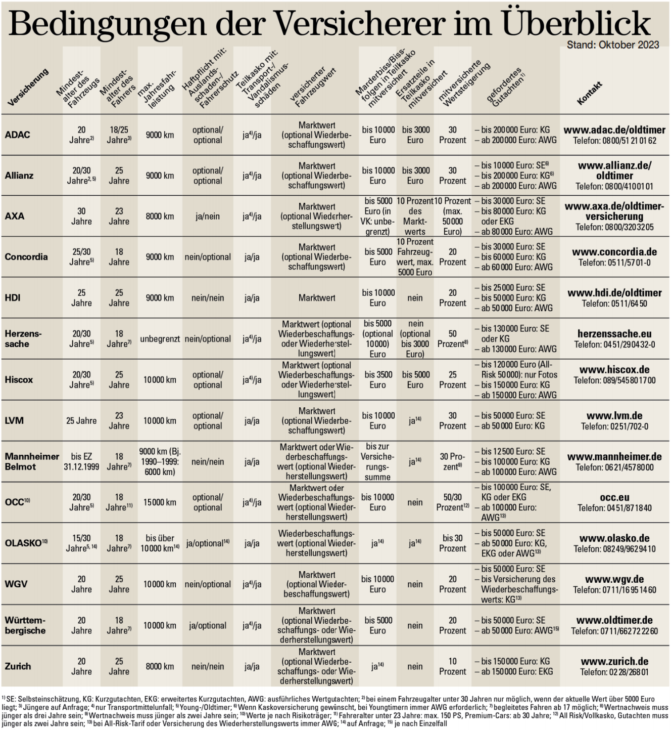 Insurance conditions