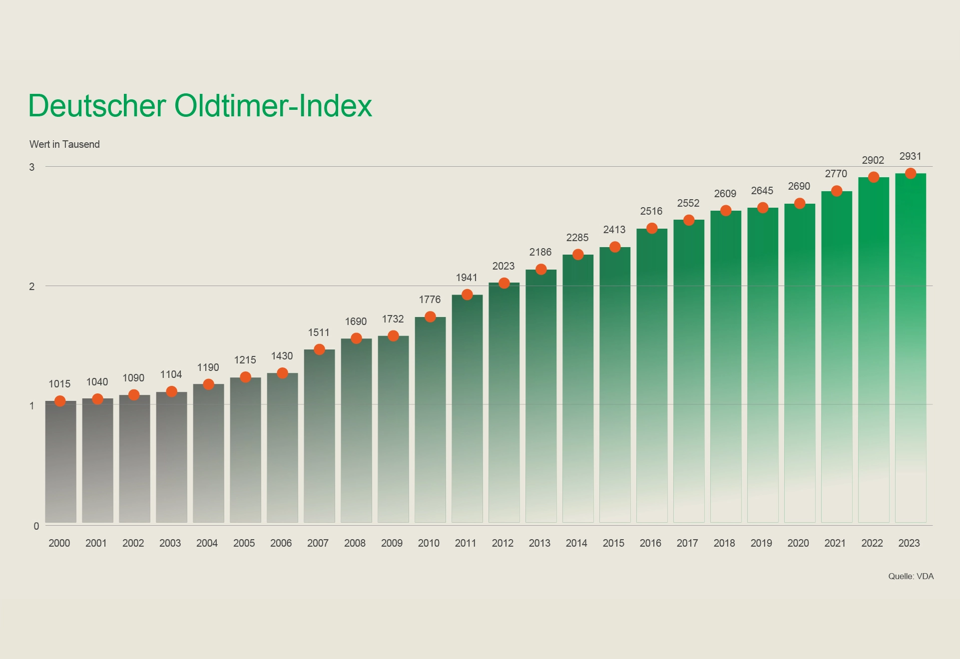 Deutscher Oldtimer-Index des VDA steigt um 1 Prozent